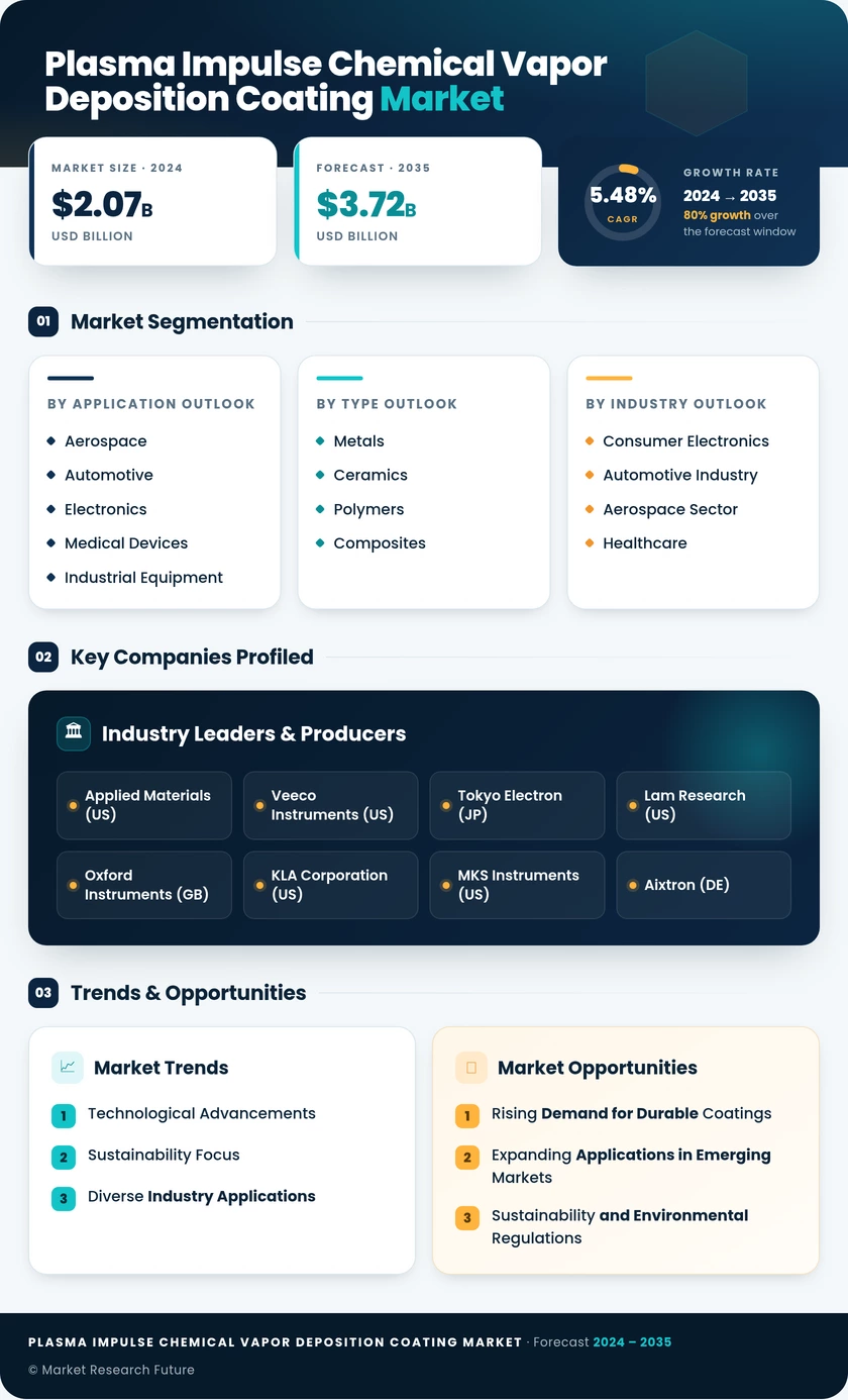 Plasma Impulse Chemical Vapor Deposition Coating Market Research Report — Global Forecast till 2035 Infographic
