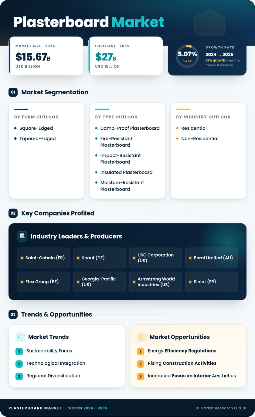 Plasterboard Market Research Report - Global Forecast 2035 Infographic