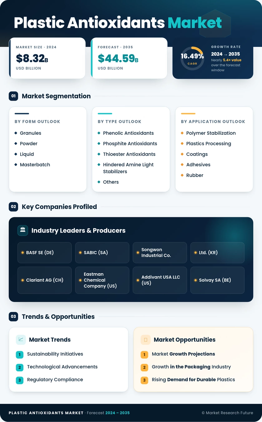 Plastic Antioxidants Market Research Report- Forecast to 2035 Infographic