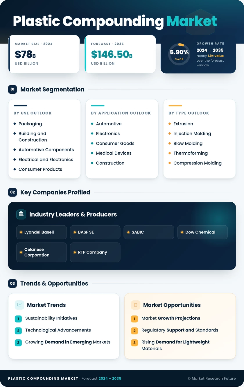 Plastic Compounding Market Research Report- Forecast to 2035 Infographic