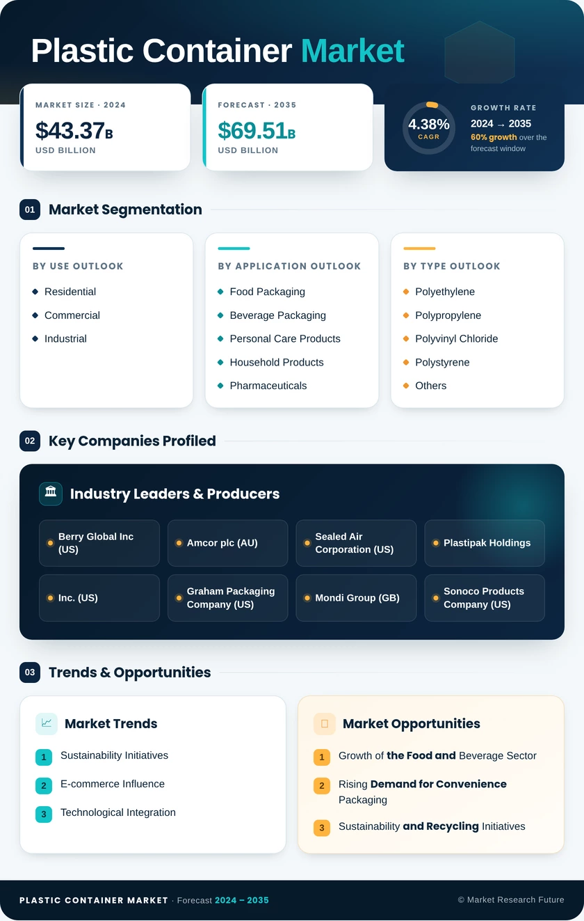 Plastic Container Market Research Report- Forecast 2035 Infographic