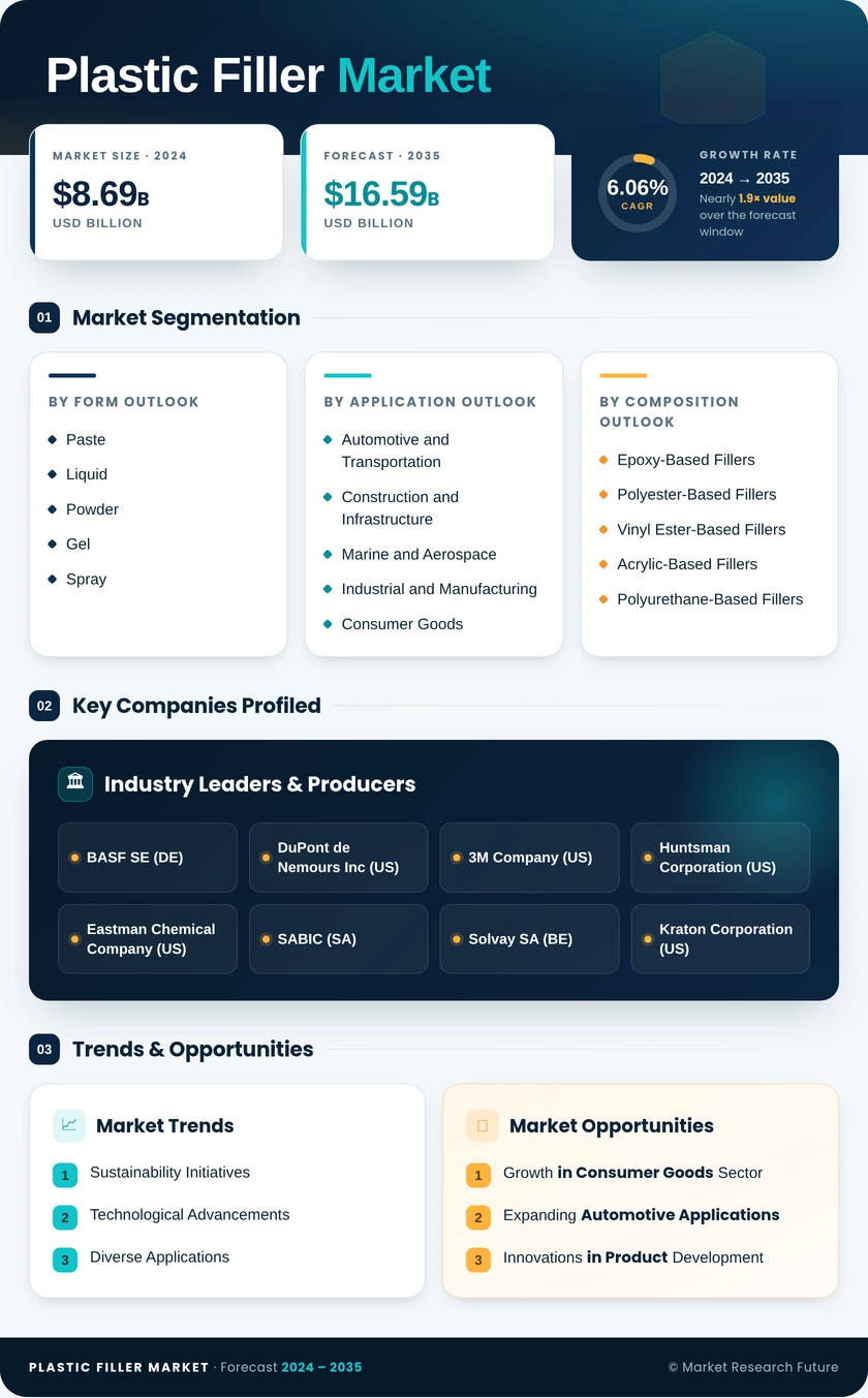 Plastic Filler Market Research Report — Global Forecast till 2035 Infographic