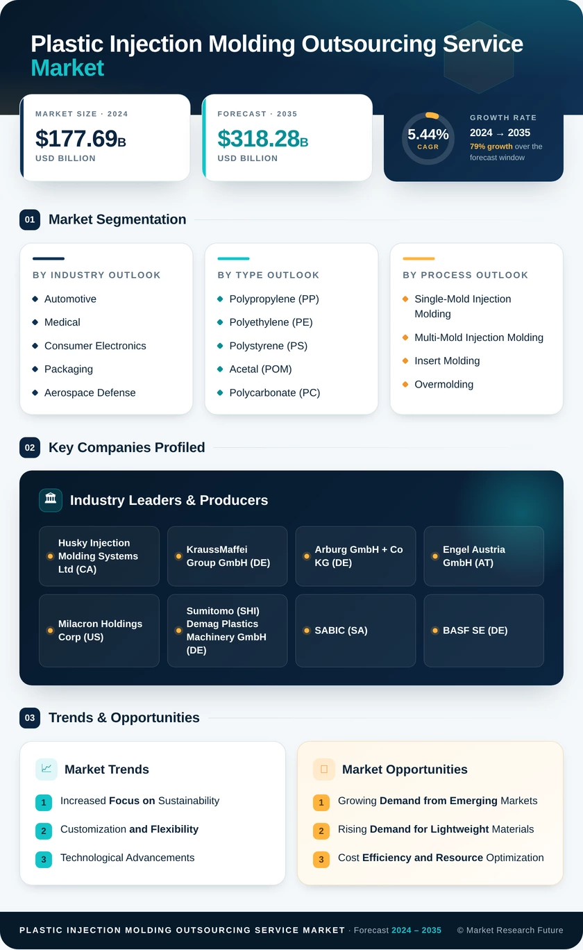 Plastic Injection Molding Outsourcing Service Market Research Report - Global Forecast by 2035 Infographic