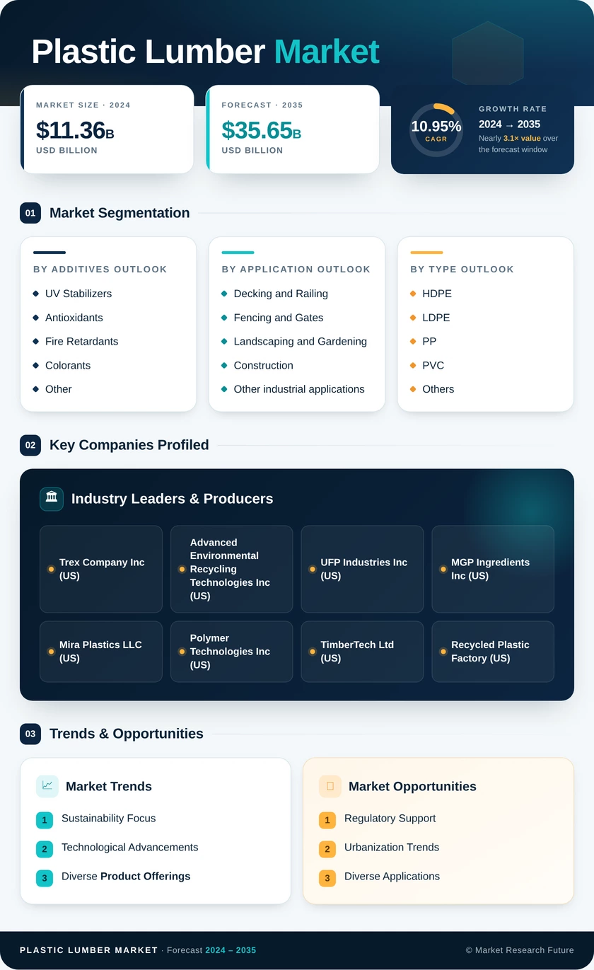 Plastic Lumber Market Research Report — Global Forecast till 2035 Infographic