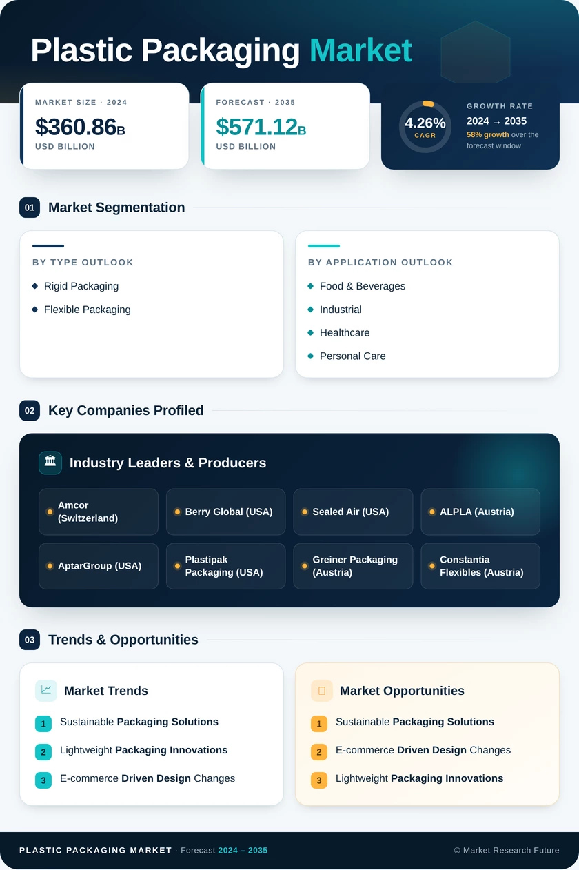 Plastic Packaging Market Research Report - Global Forecast to 2035 Infographic