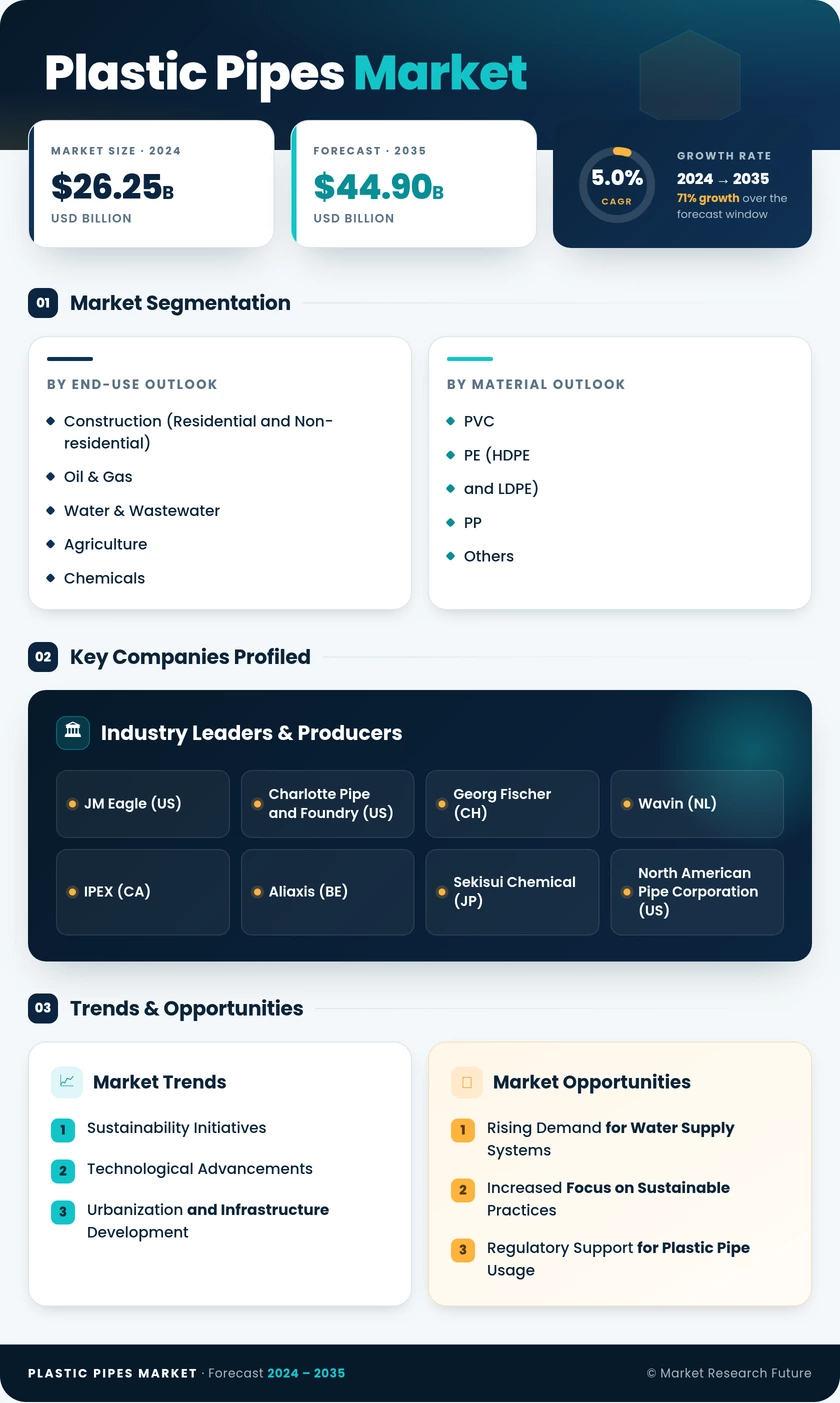 Plastic Pipes Market Research Report – Global Forecast till 2035 Infographic