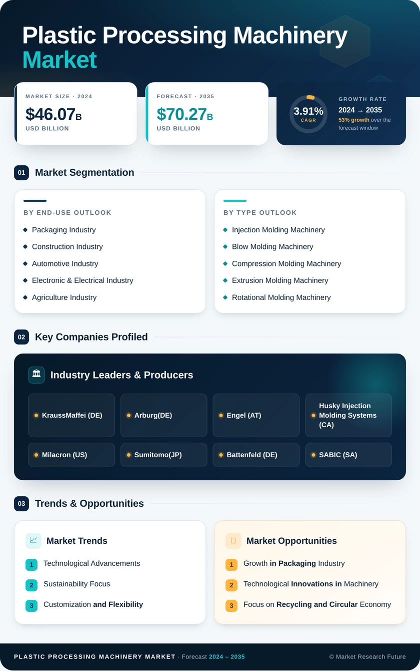 Global Plastic Processing Machinery Market Research Report – Forecast till 2035 Infographic