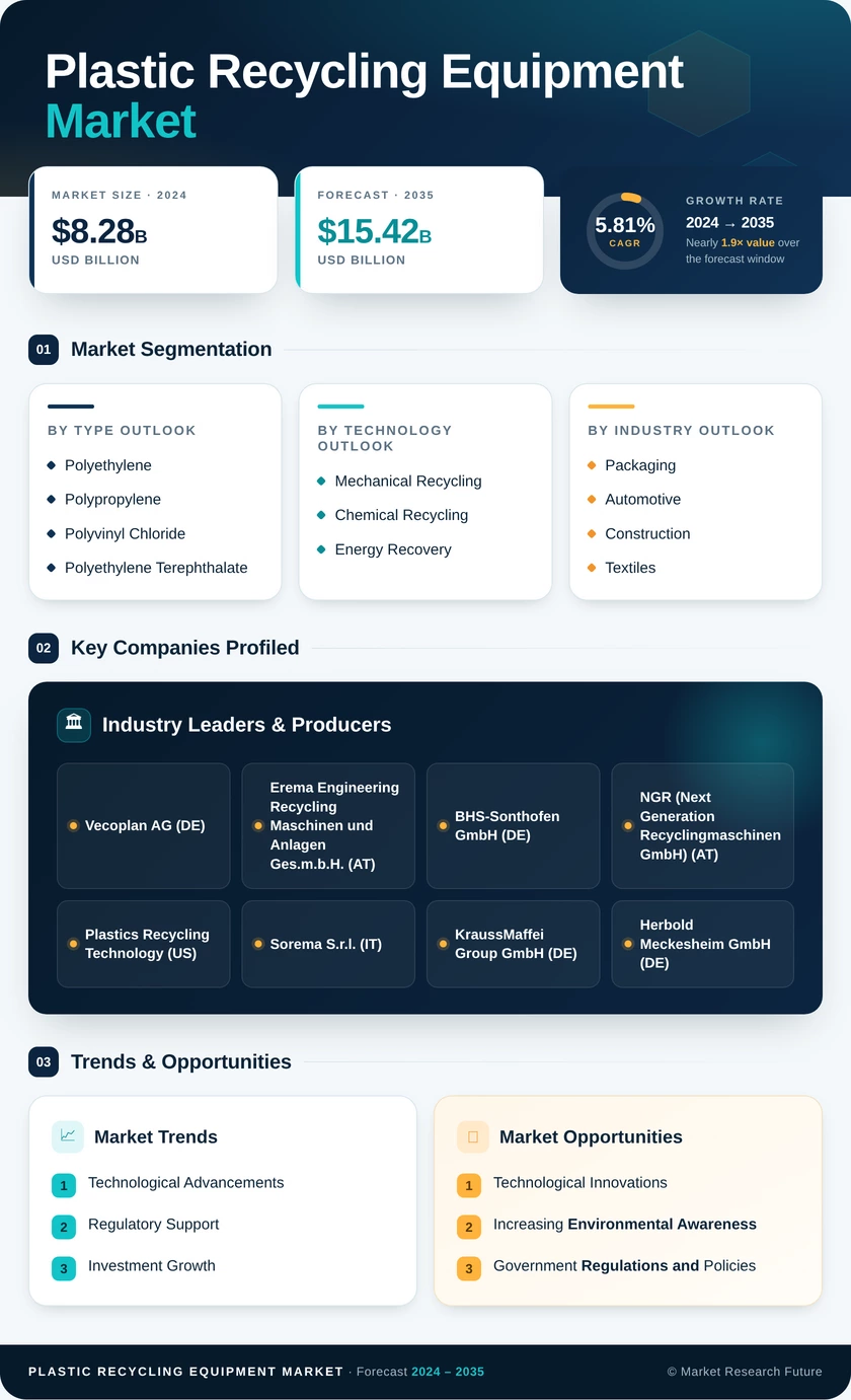 Plastic Recycling Equipment Market Research Report - Global Forecast by 2035 Infographic