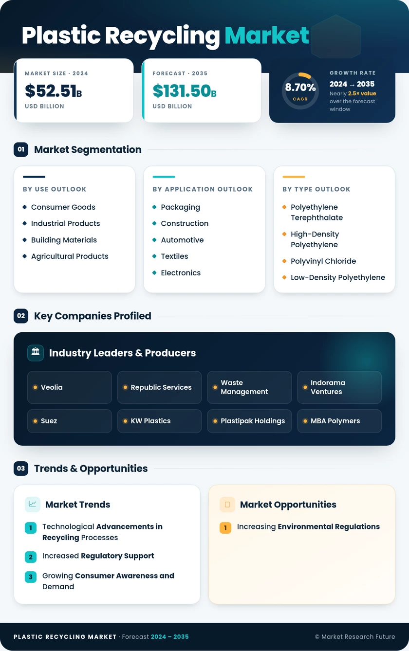 Plastic Recycling Market Research Report – Forecast Till 2035 Infographic