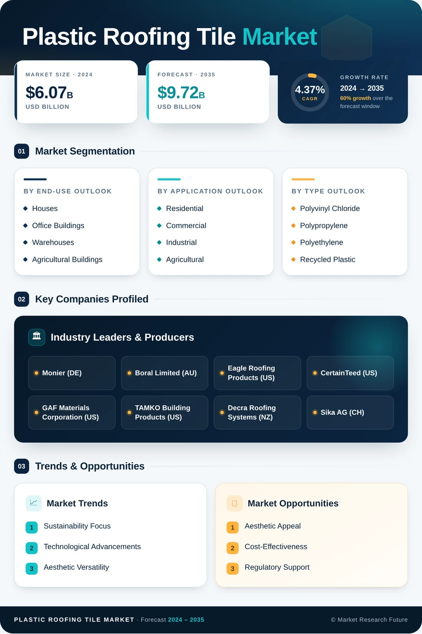 Plastic Roofing Tile Market Research Report — Global Forecast till 2035 Infographic