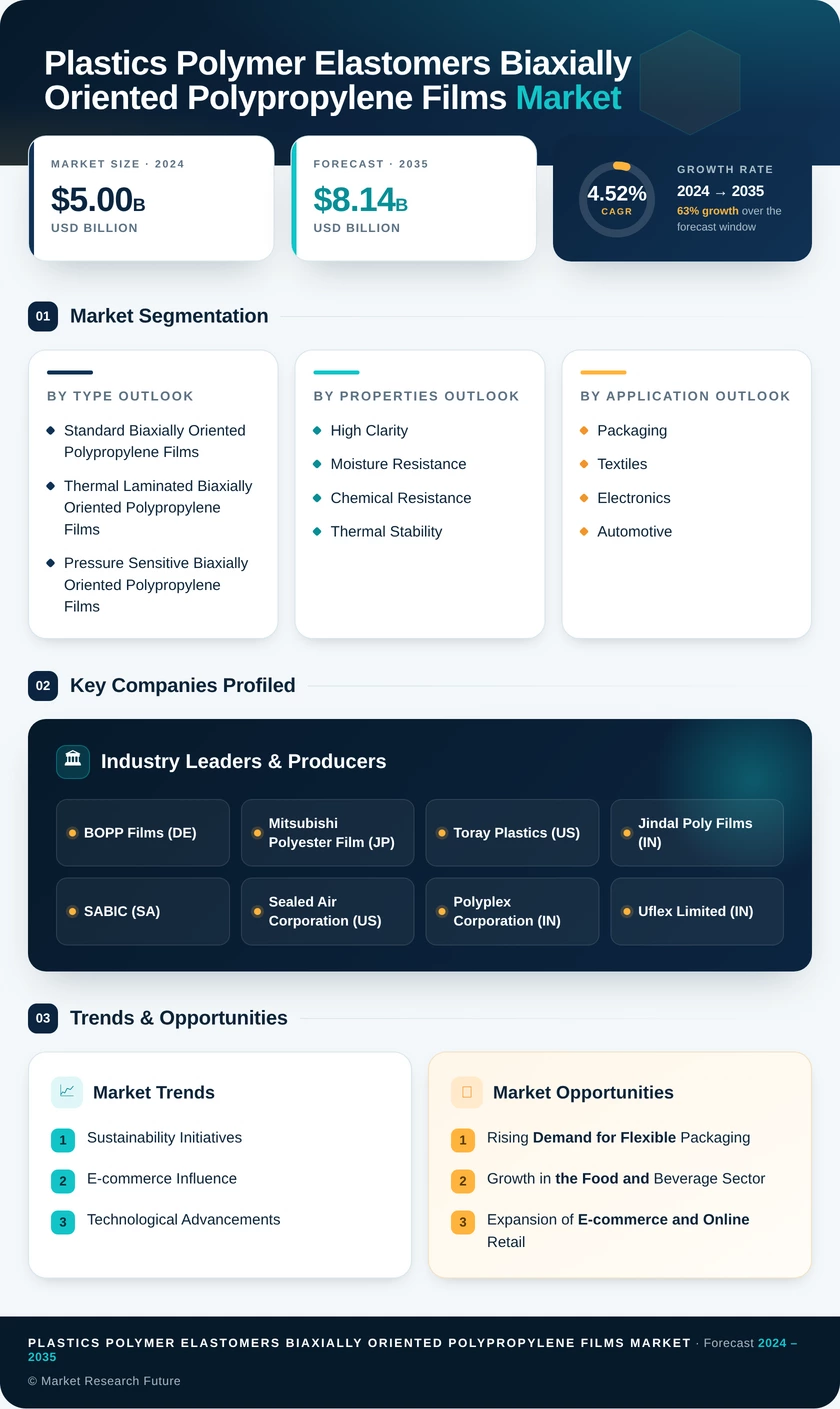 Plastics Polymer and Elastomers Biaxially Oriented Polypropylene Films Market Research Report - Global Forecast by 2035 Infographic