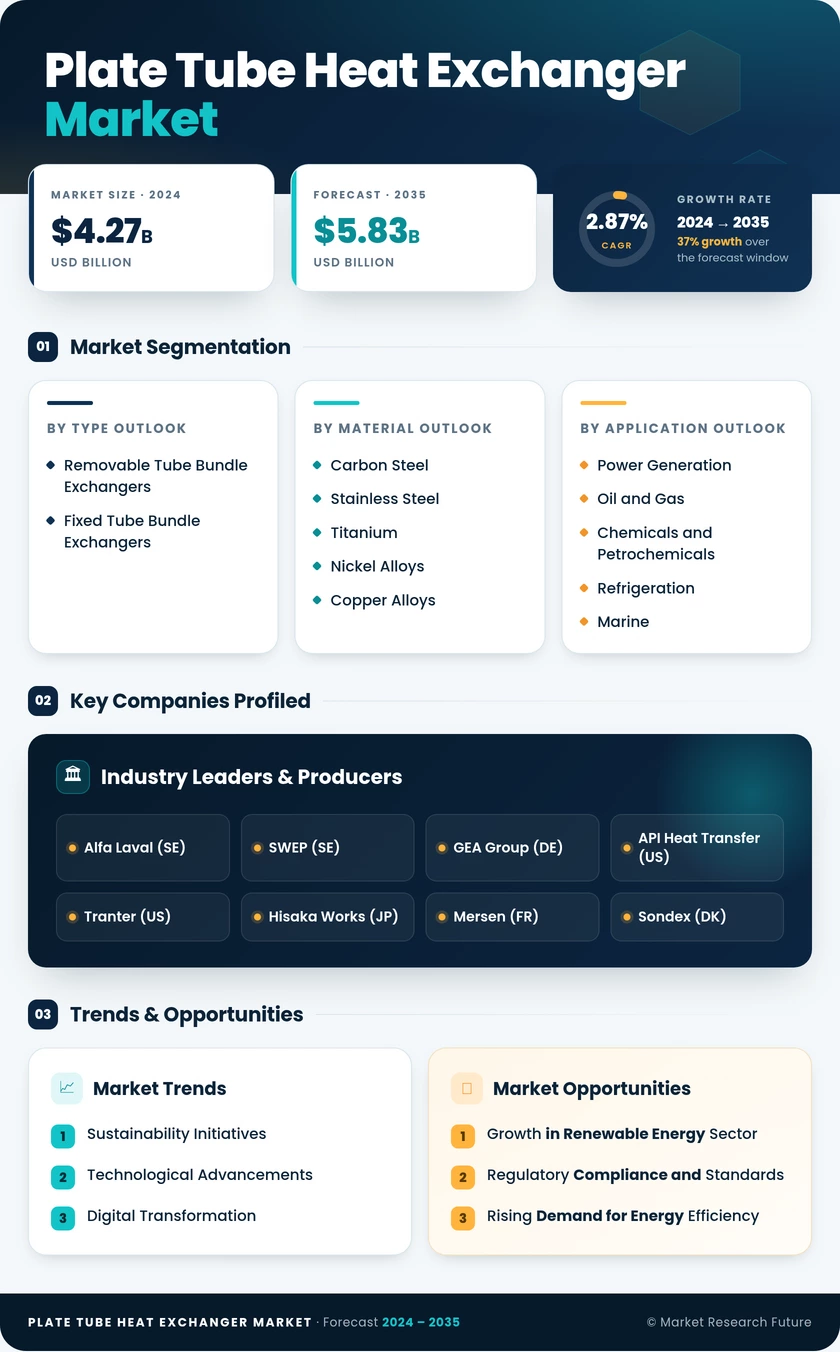 Plate Tube Heat Exchanger Market Research Report - Forecast Till 2035 Infographic