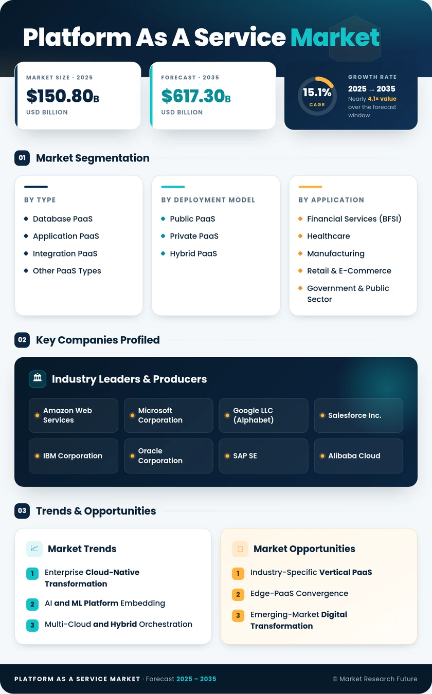 Platform as a Service Market Research Report - Forecast 2035 Infographic