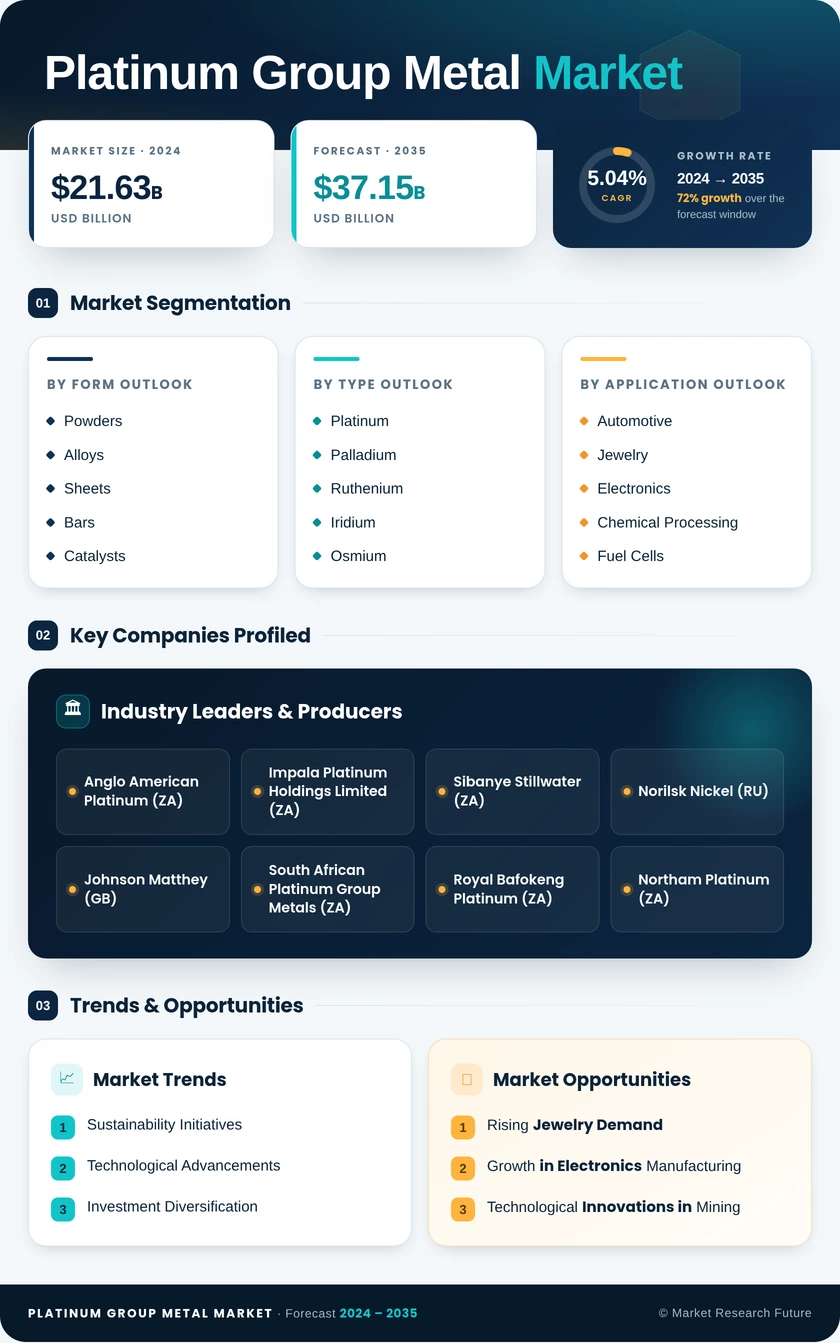 Platinum Group Metal Market Research Report — Global Forecast till 2035 Infographic