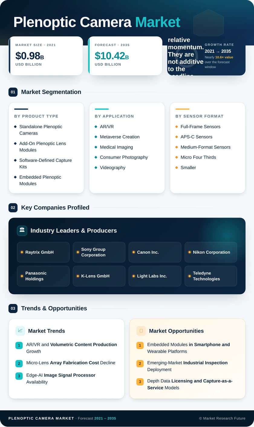 Plenoptic Camera Market Research Report – Global Forecast till 2035 Infographic