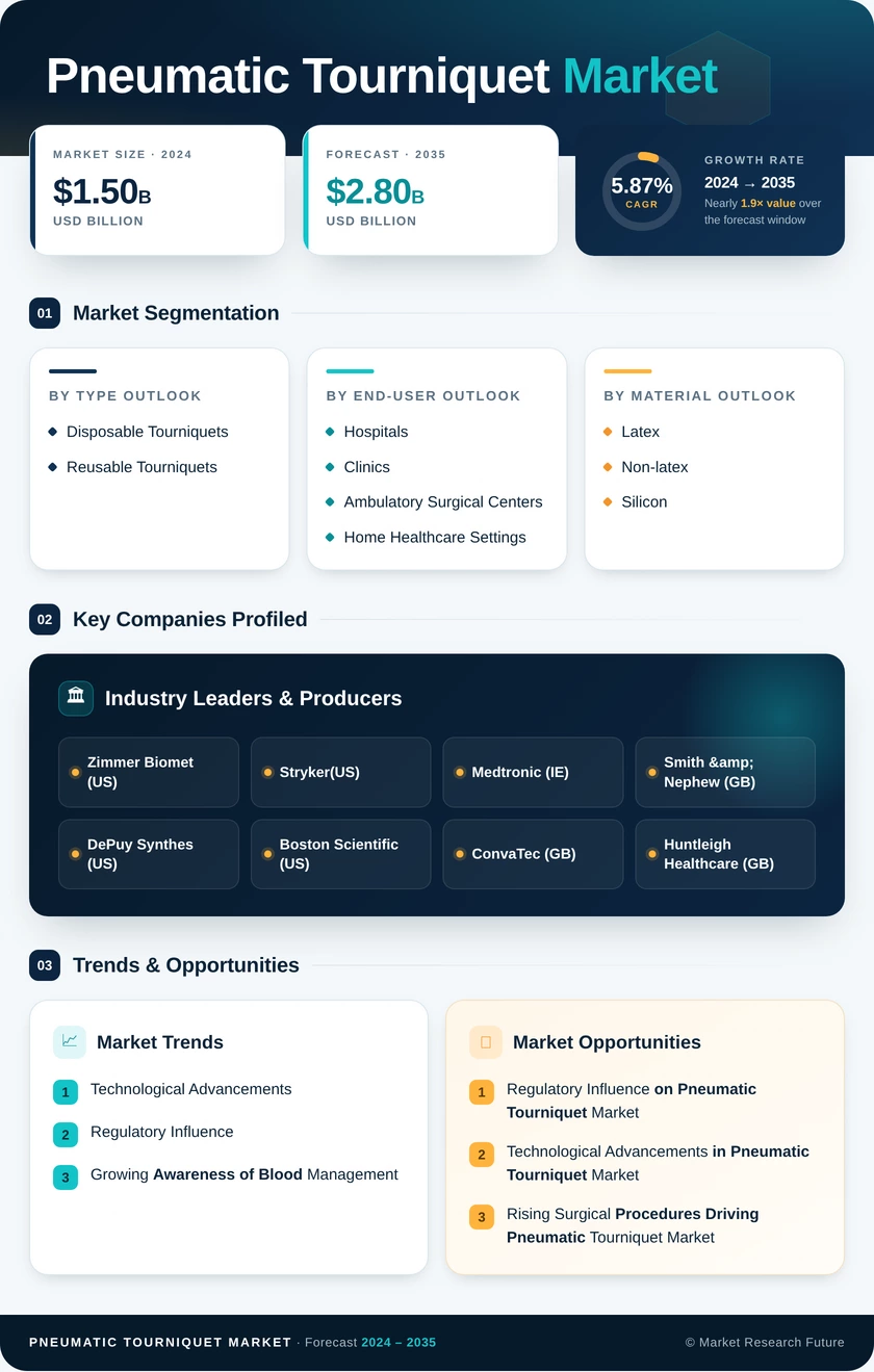 Pneumatic Tourniquet Market Research Report-Forecast till 2035 Infographic