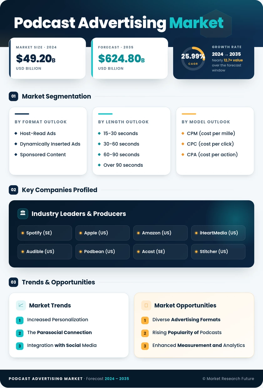 Podcast Advertising Market Research Report Forecast Till 2035 Infographic