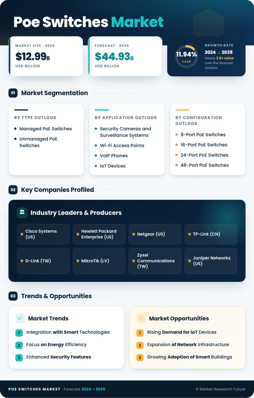 PoE Switches Market Research Report — Global Forecast till 2035 Infographic