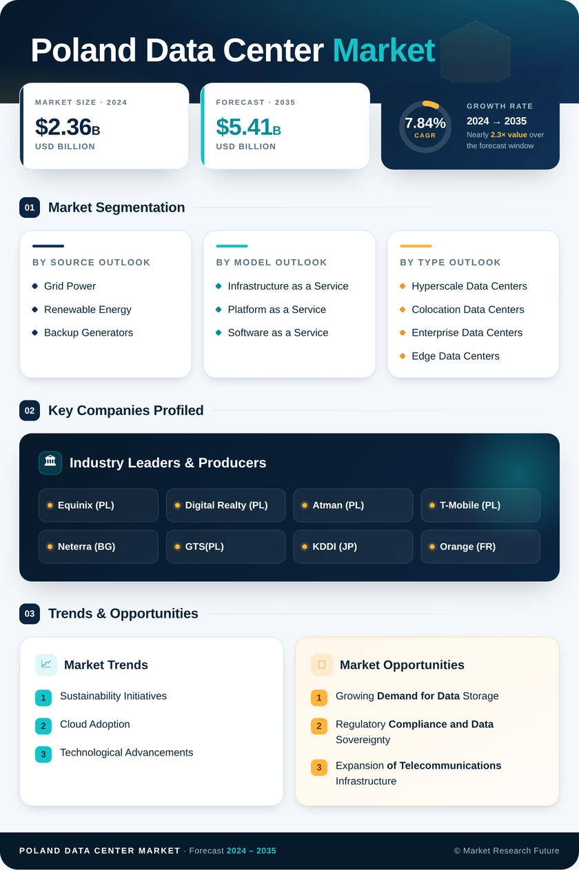 Poland Data Center Market Research Report - Global Forecast till 2035 Infographic