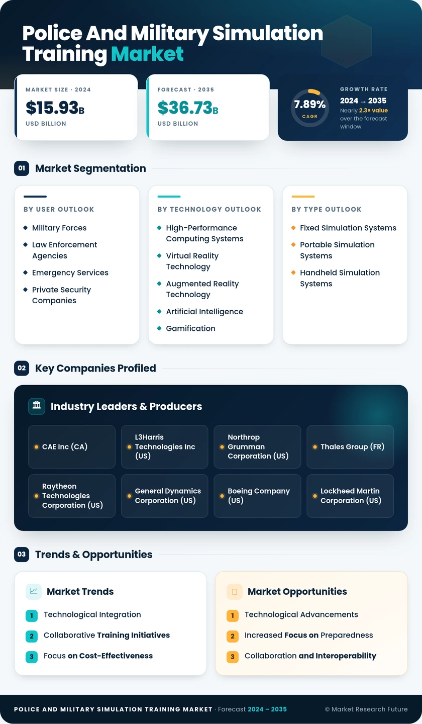 Police And Military Simulation Training Market Research Report- Forecast Till 2035 Infographic