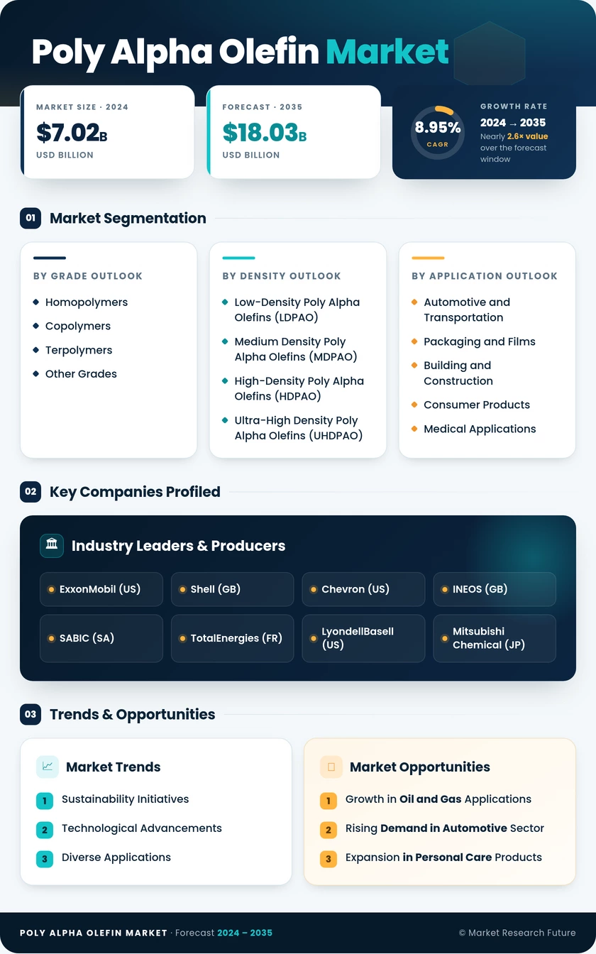 Poly Alpha Olefin Market Research Report — Global Forecast till 2035 Infographic