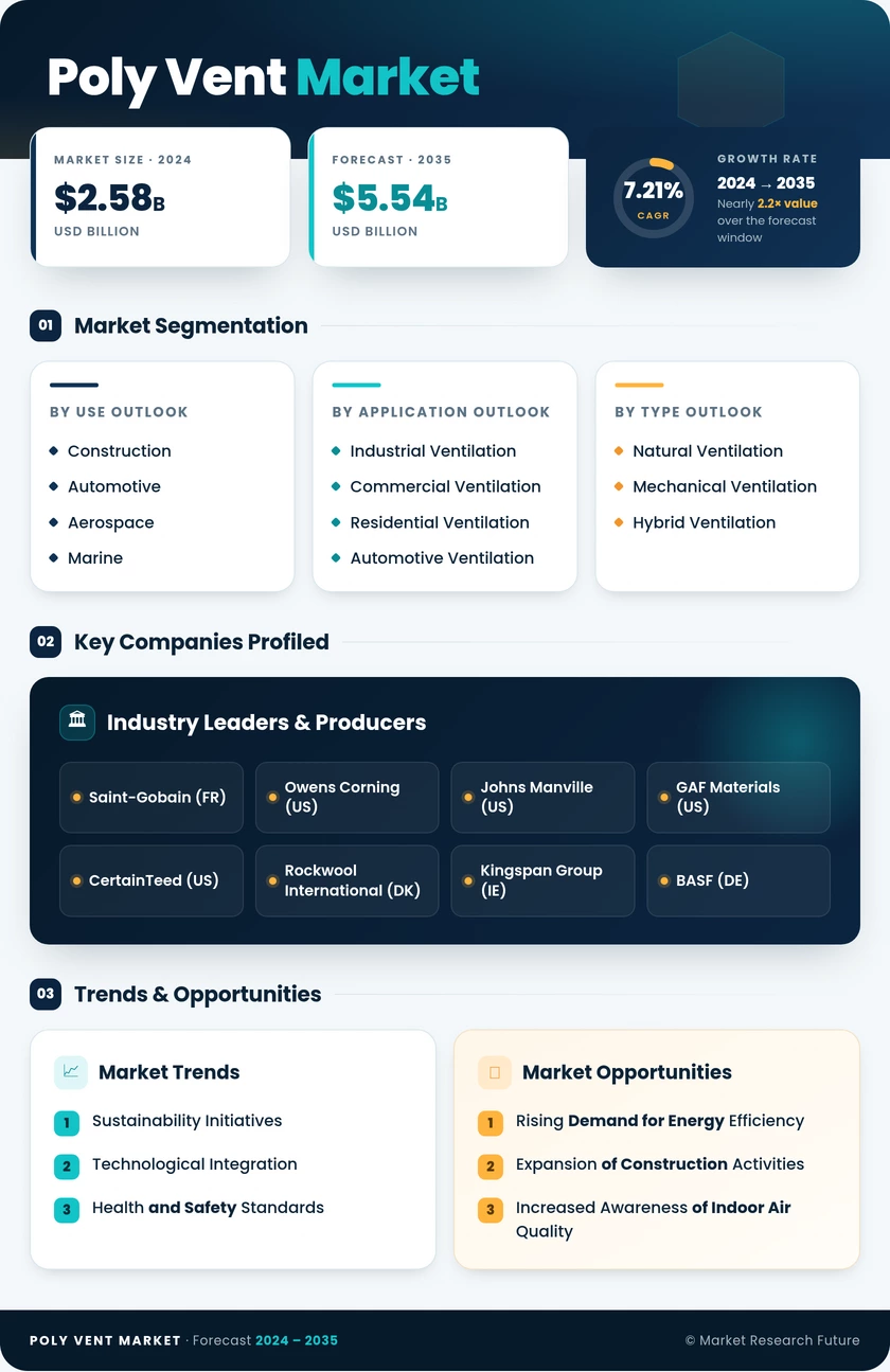 Poly Vent Market Research Report- Global Forecast till 2035 Infographic
