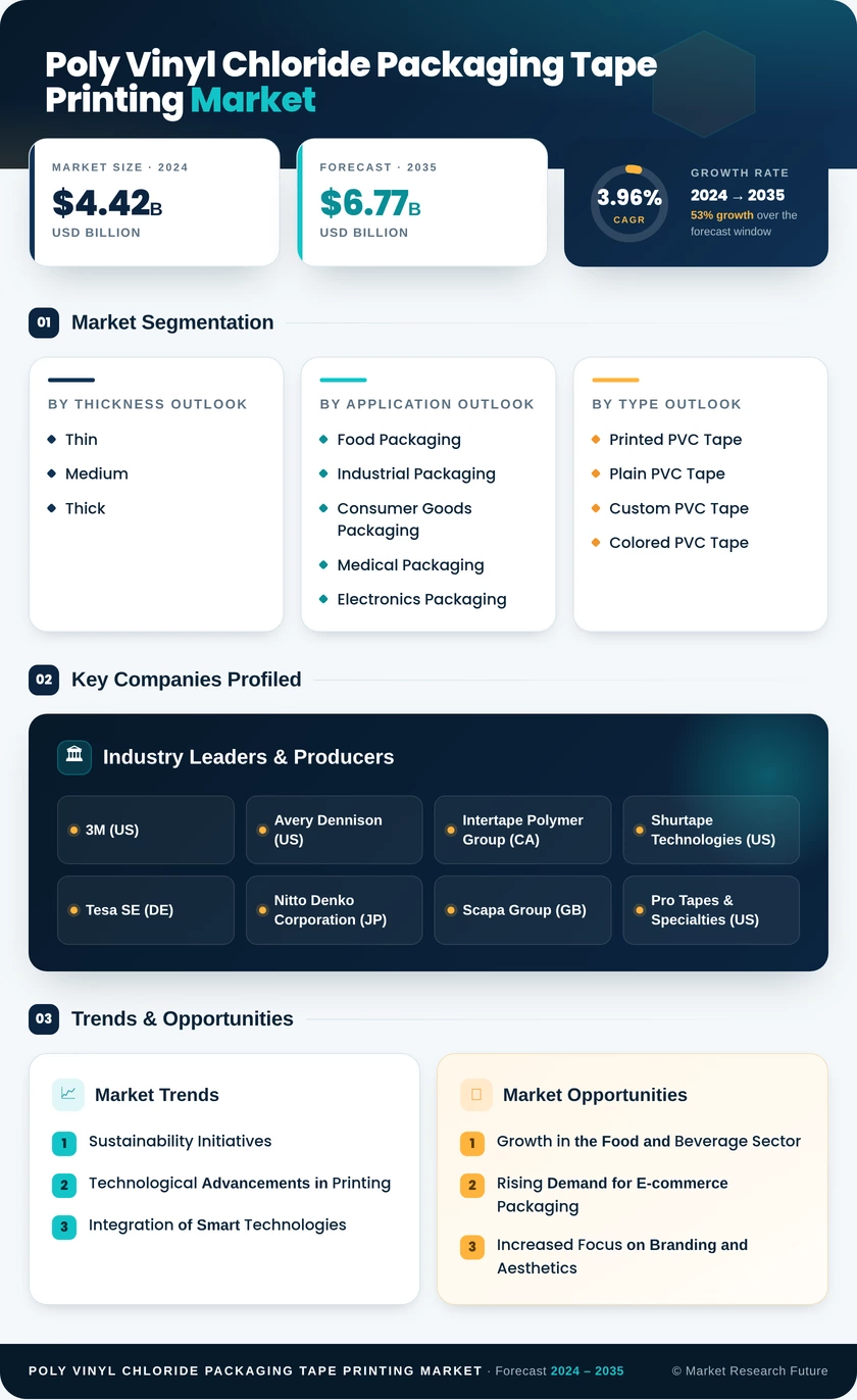 Poly Vinyl Chloride PVC Packaging Tape Printing Market Research Report — Global Forecast till 2035 Infographic
