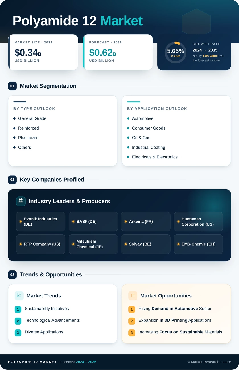 Polyamide 12 Market Research Report - Global Forecast till 2035 Infographic