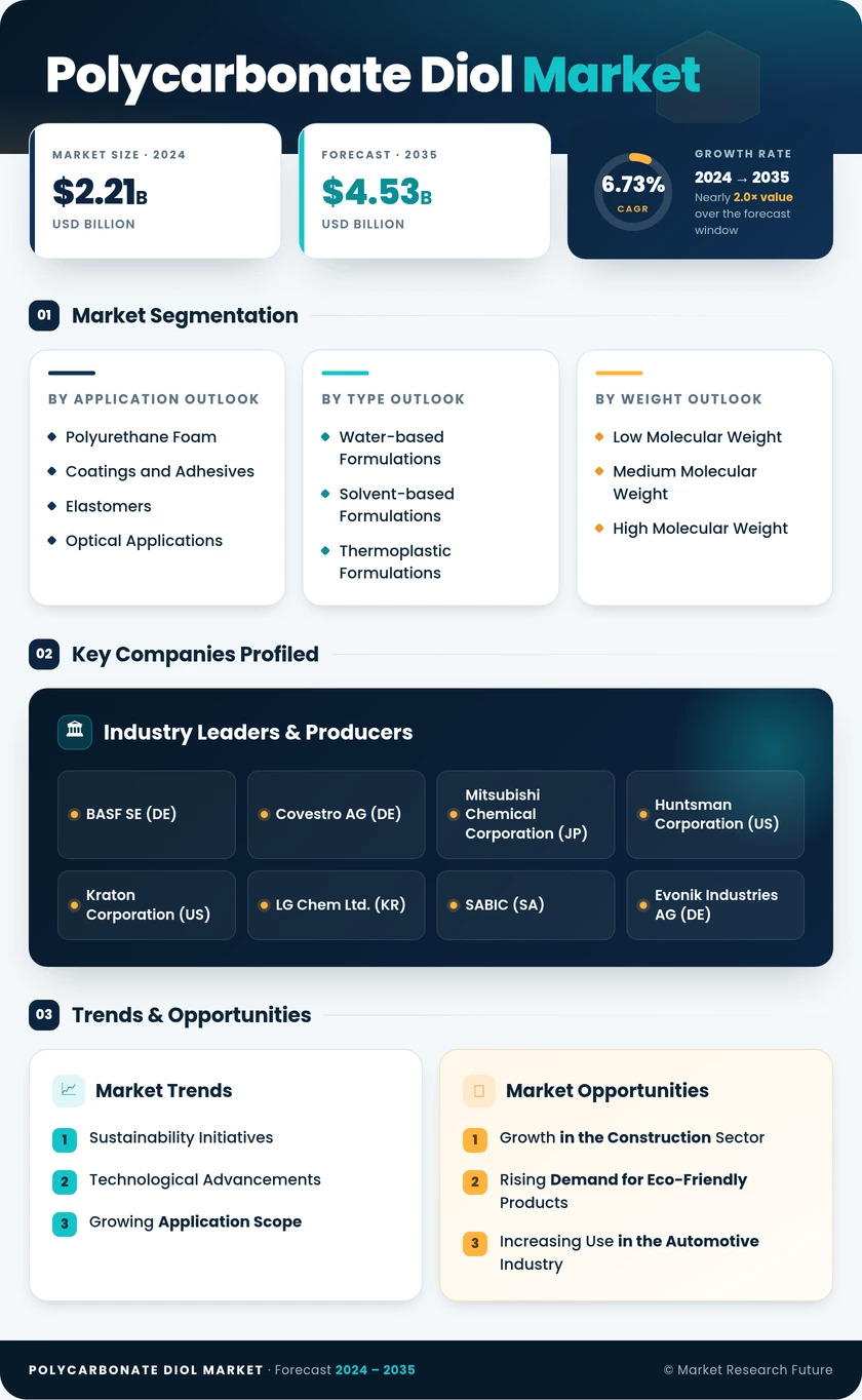 Polycarbonate Diol Market Research Report — Global Forecast till 2035 Infographic