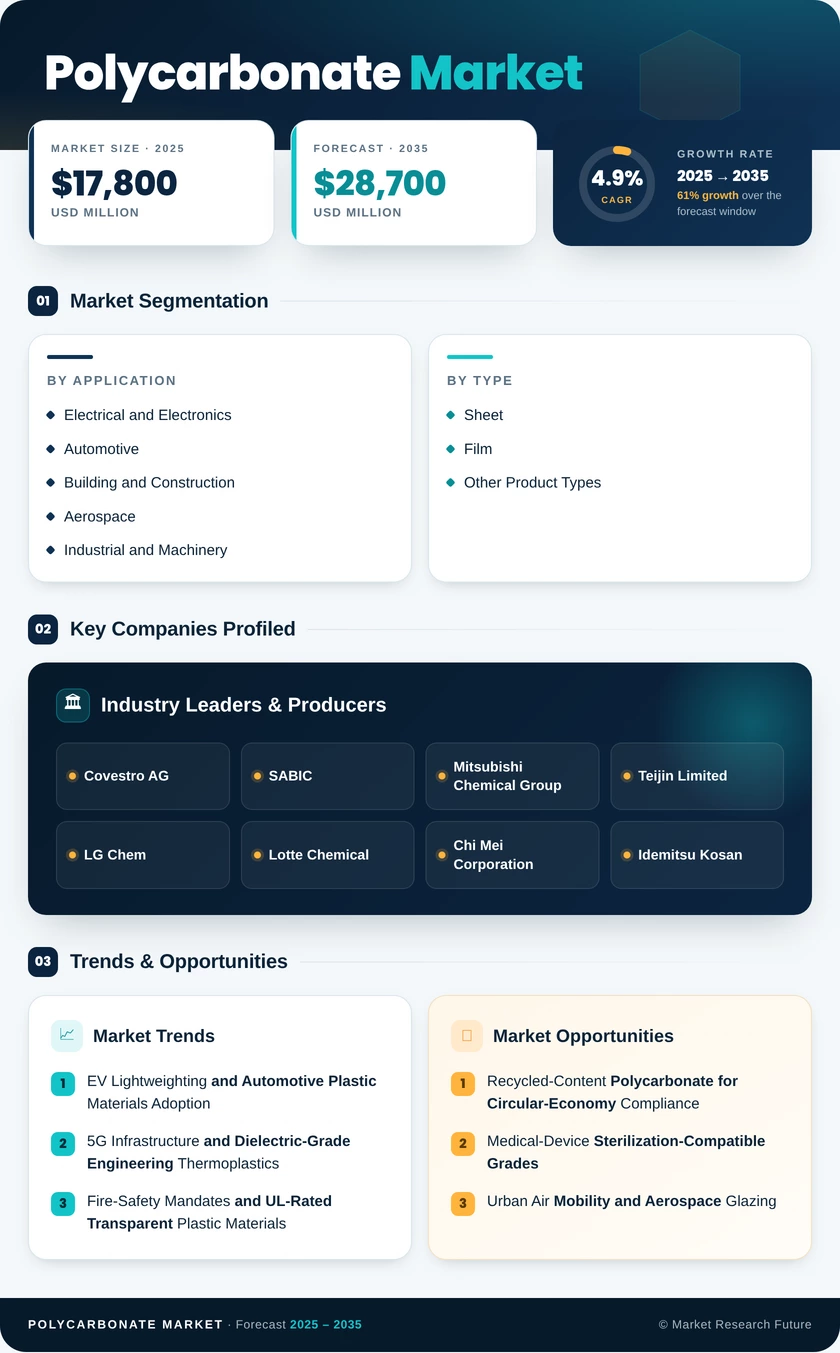 Polycarbonate Market Research Report - Forecast till 2035 Infographic