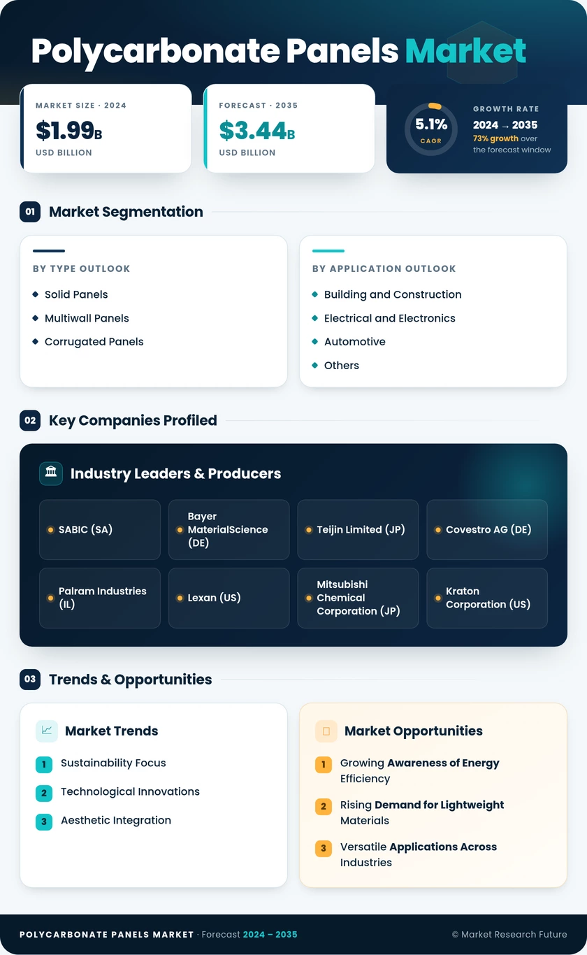 Polycarbonate Panels Market Research Report - Global Forecast till 2035 Infographic