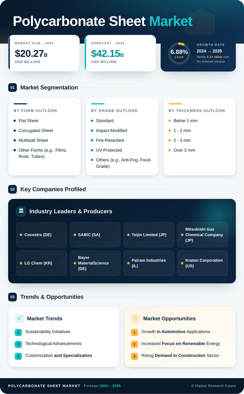 Polycarbonate Sheet Market Research Report — Global Forecast till 2035 Infographic