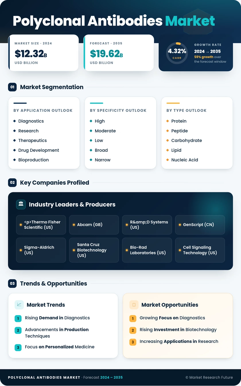 Polyclonal Antibodies Market Research Report-Forecast till 2035 Infographic