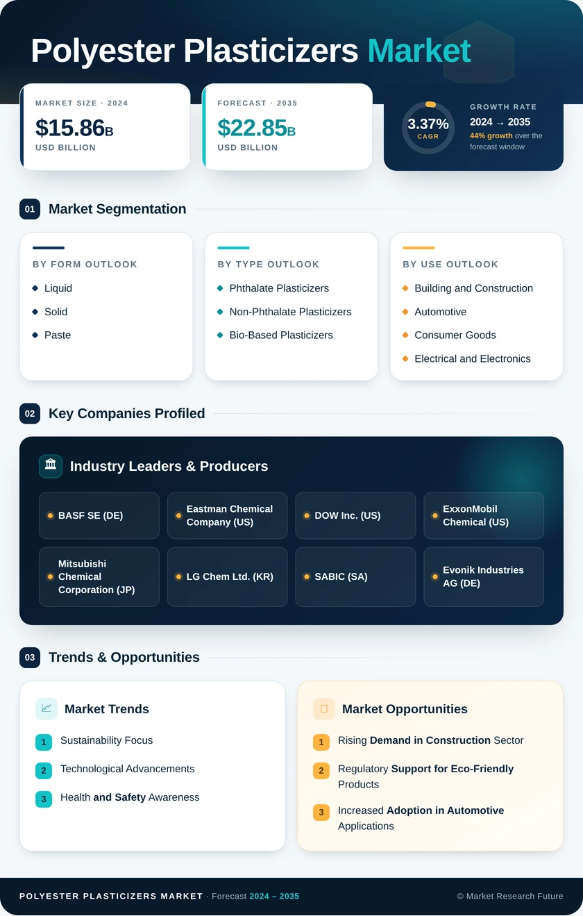 Polyester Plasticizers Market Research Report - Global Forecast by 2035 Infographic