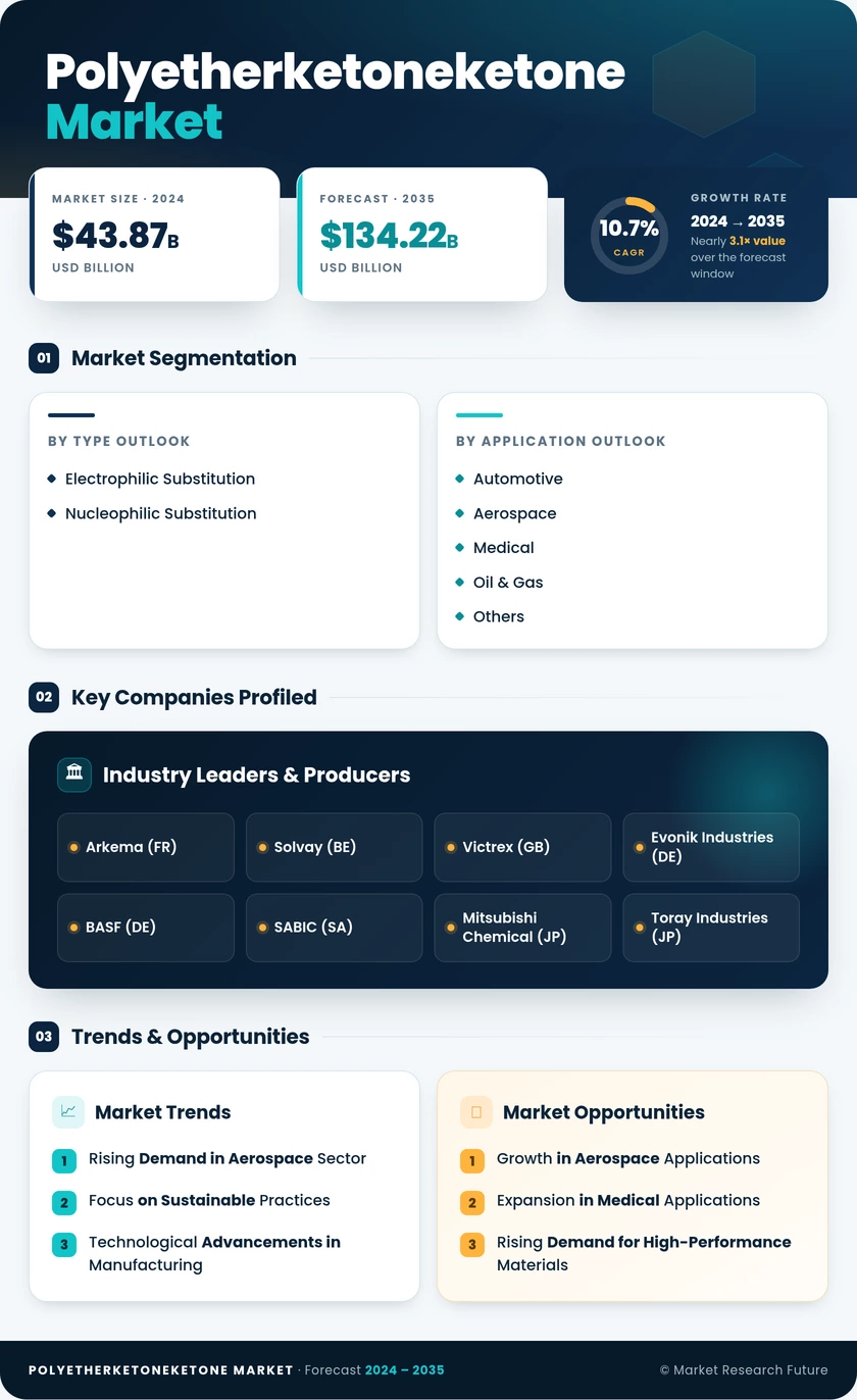 Polyetherketoneketone (PEKK) Market Research Report Forecast till 2035 Infographic