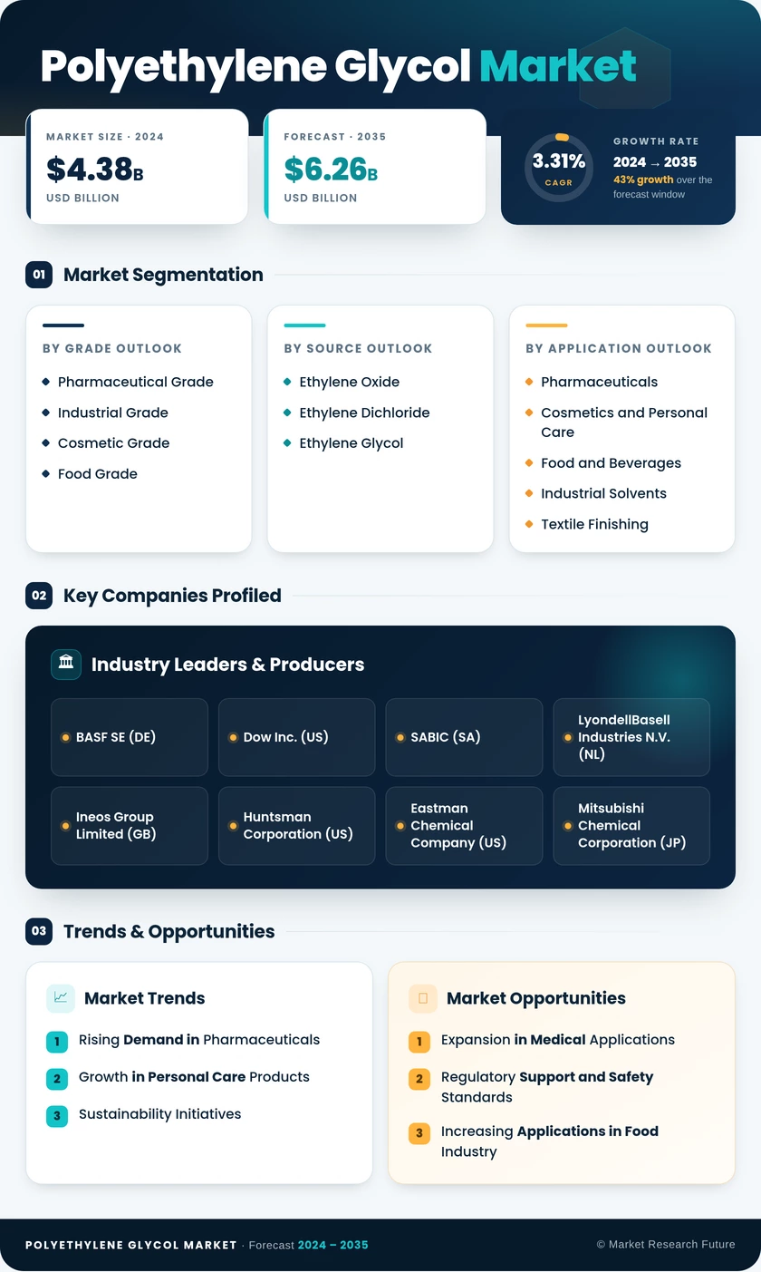 Polyethylene Glycol Market Infographic