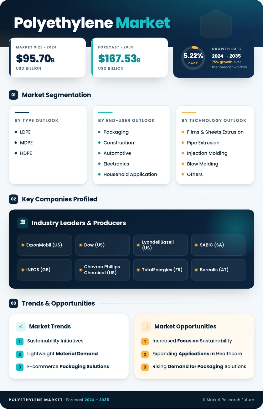 Polyethylene Market Research Report - Forecast to 2035 Infographic