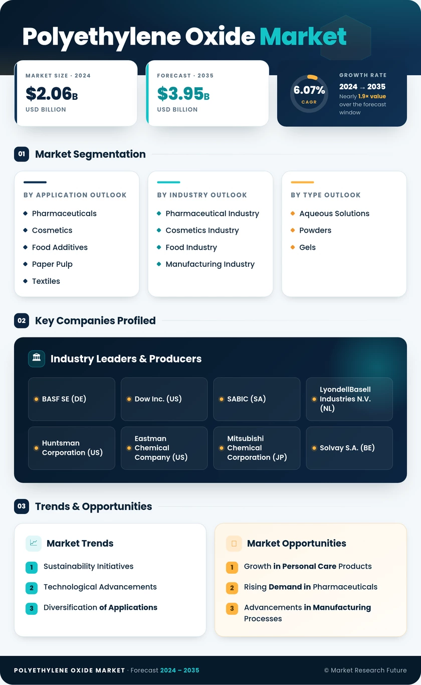 Polyethylene Oxide PEO Market Research Report - Global Forecast by 2035 Infographic