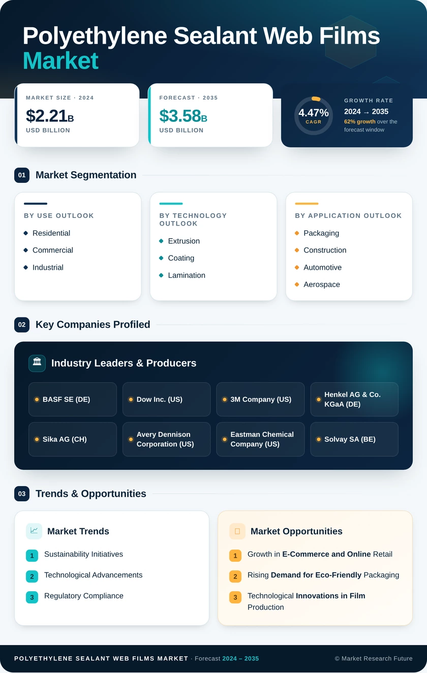 Polyethylene Sealant Web Films Market Research Report - Global Forecast by 2035 Infographic