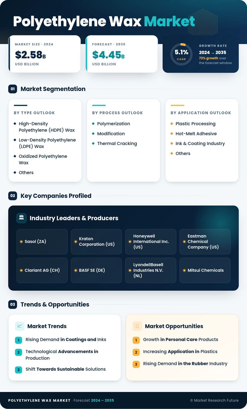 Polyethylene Wax Market Research Report - Forecast till 2035 Infographic