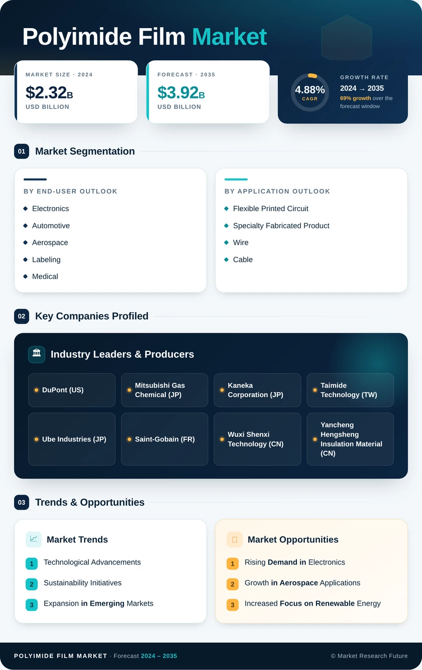 Polyimide Film Market Research Report- Global Forecast to 2035 Infographic