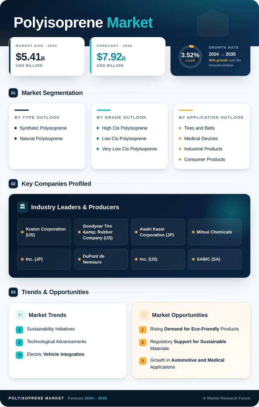 Polyisoprene Market Research Report- Global Forecast till 2035 Infographic