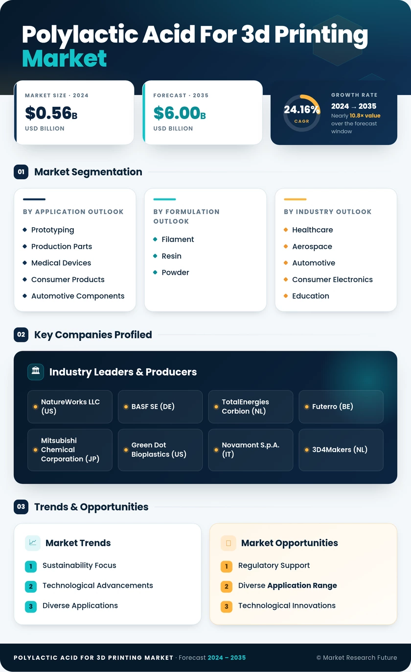 Polylactic Acid for 3D Printing Market Research Report - Global Forecast by 2035 Infographic