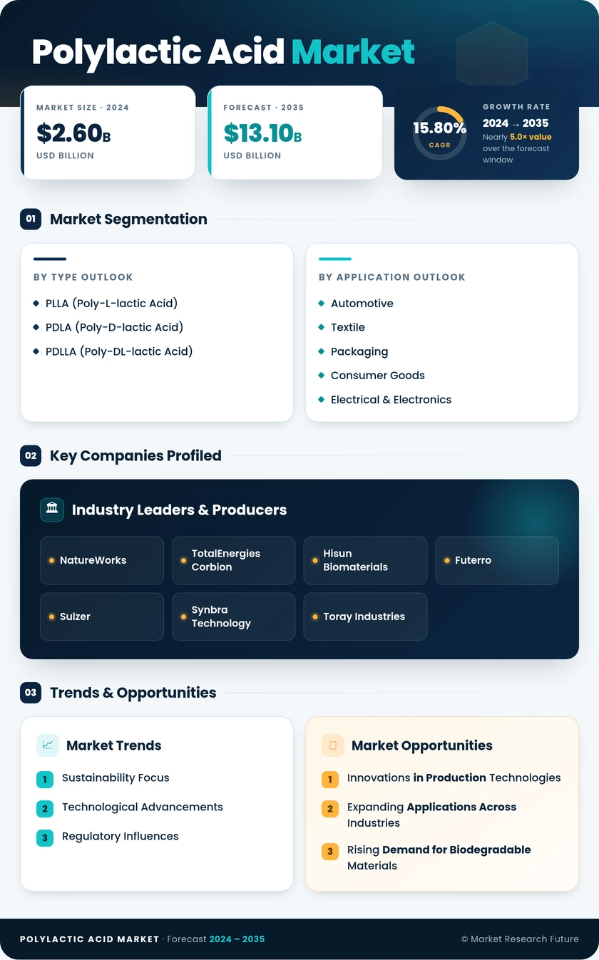 Polylactic Acid Market Research Report- Forecast to 2035 Infographic