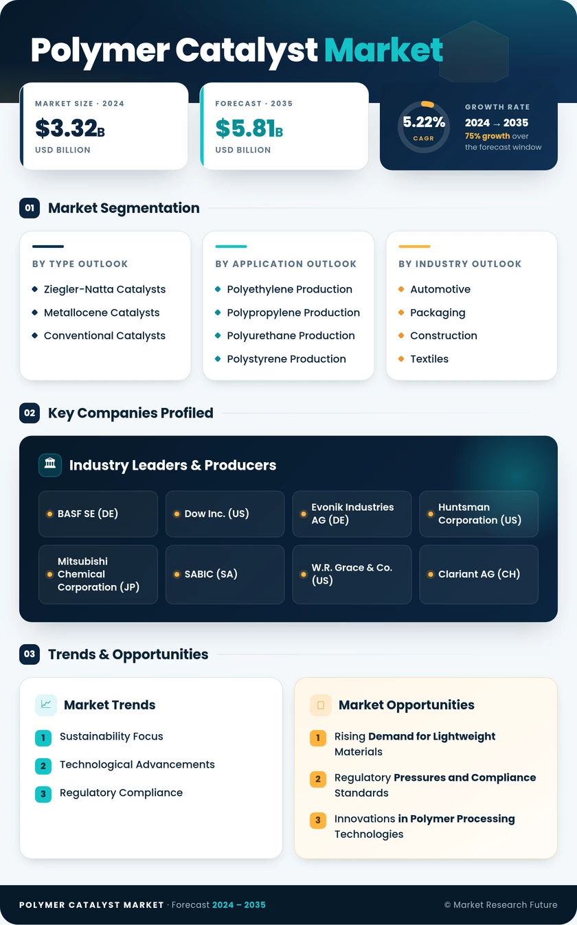 Polymer Catalyst Market Research Report - Global Forecast by 2035 Infographic