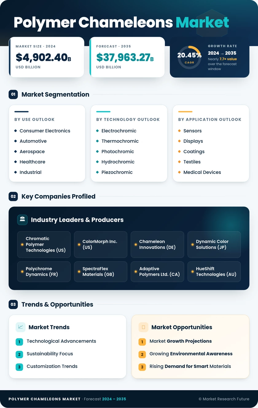 Polymer Chameleons Market Research Report - Global Forecast till 2035 Infographic