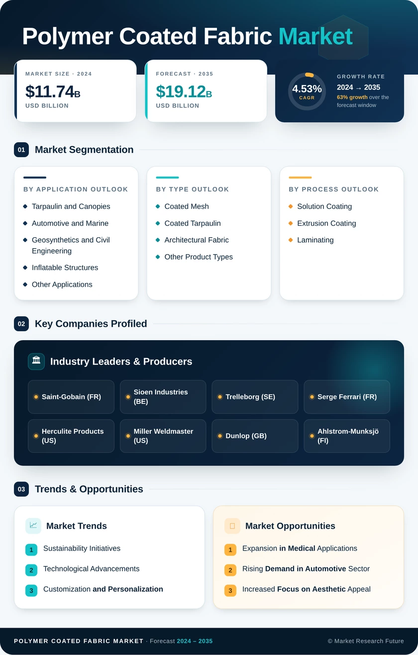 Polymer Coated Fabric Market Research Report - Forecast Till 2035 Infographic