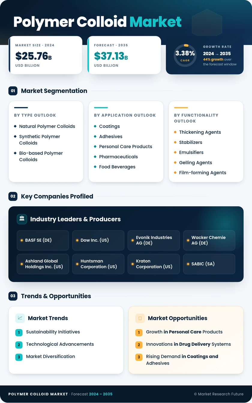 Polymer Colloid Market Research Report- Global Forecast till 2035 Infographic