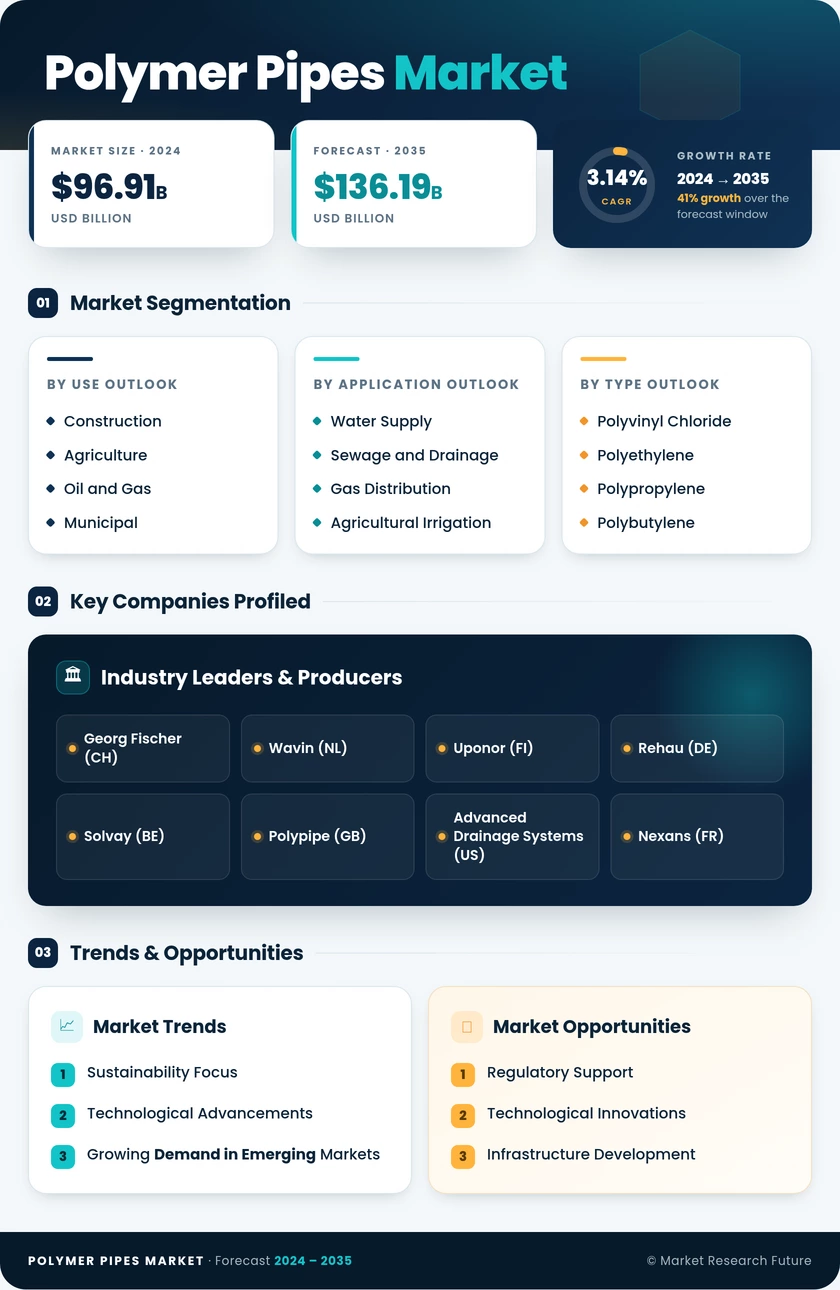 Polymer Pipes Market Research Report — Global Forecast till 2035 Infographic