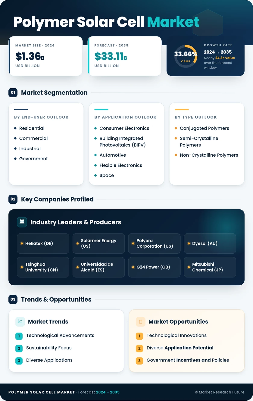 Polymer Solar Cell Market Research Report - Forecast Till 2035 Infographic